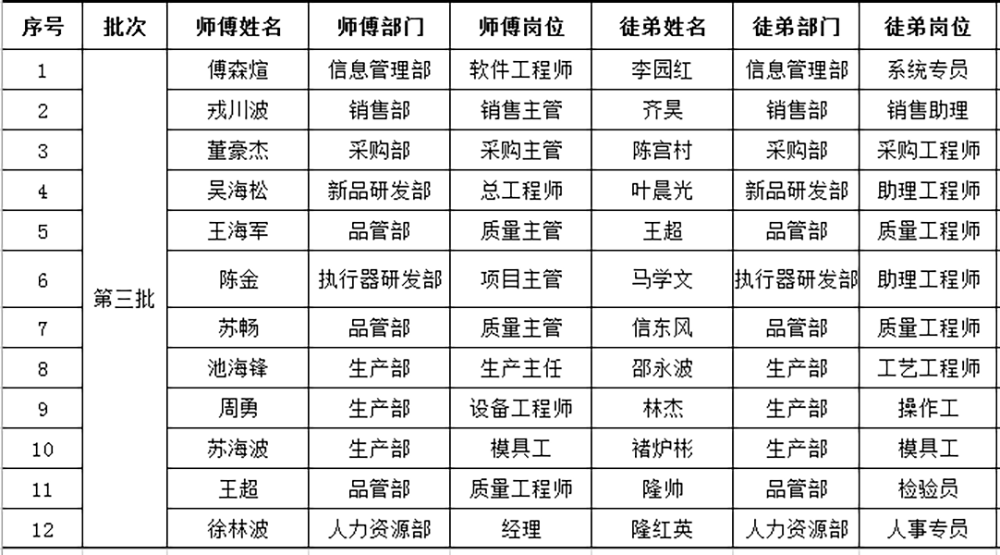 公司举行技能比武大赛暨师带徒总结大会(图4) 公司举行技能比武大赛暨师带徒总结大会(图4)