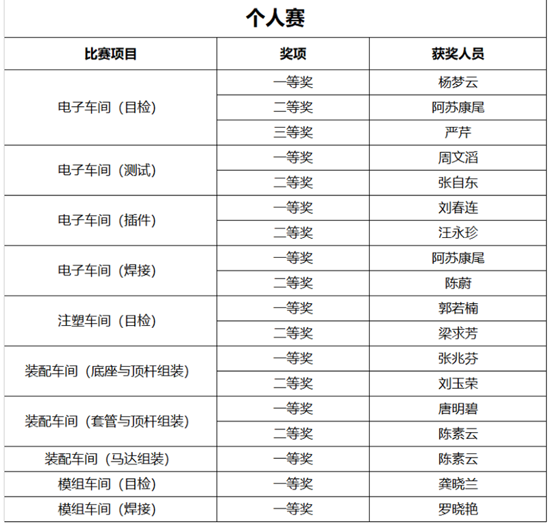 公司举行技能比武大赛暨师带徒总结大会(图9) 公司举行技能比武大赛暨师带徒总结大会(图9)