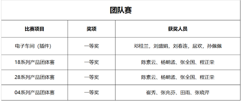 公司举行技能比武大赛暨师带徒总结大会(图10) 公司举行技能比武大赛暨师带徒总结大会(图10)