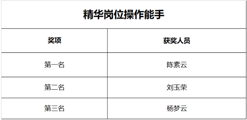 公司举行技能比武大赛暨师带徒总结大会(图11) 公司举行技能比武大赛暨师带徒总结大会(图11)