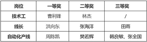 公司举行2023年度技能比武大赛暨新一批师带徒结对仪式(图4) 公司举行2023年度技能比武大赛暨新一批师带徒结对仪式(图4)