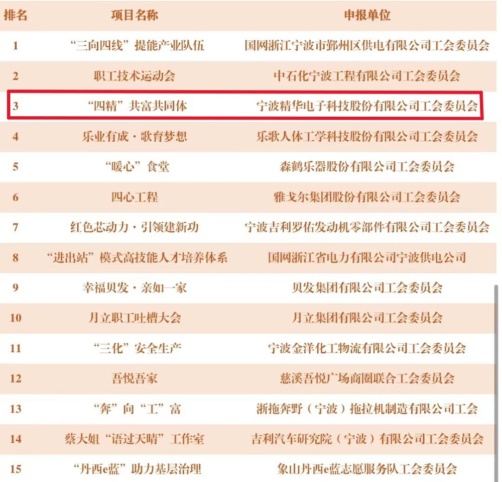 热烈祝贺我司工会荣获2023宁波工会“亮点品牌”项目称号(图1) 热烈祝贺我司工会荣获2023宁波工会“亮点品牌”项目称号(图1)